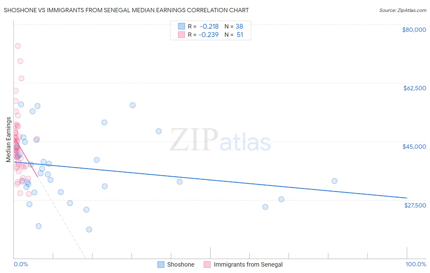 Shoshone vs Immigrants from Senegal Median Earnings