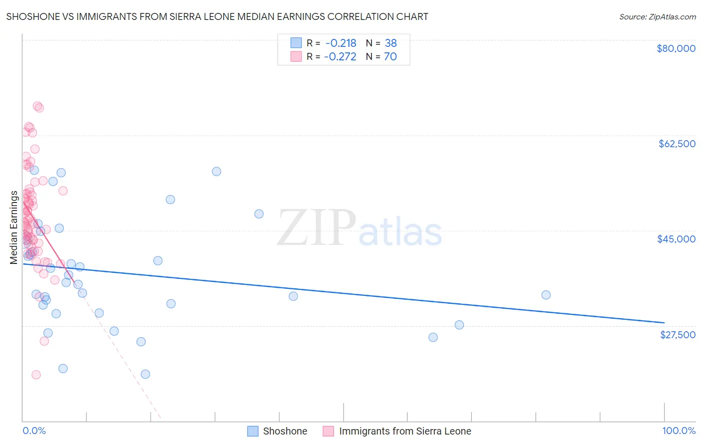Shoshone vs Immigrants from Sierra Leone Median Earnings