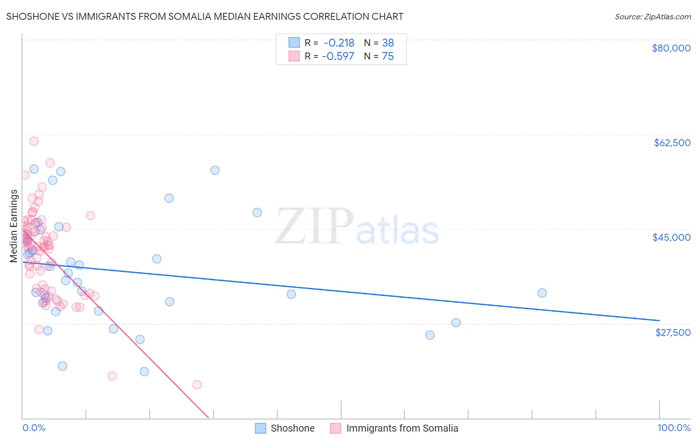 Shoshone vs Immigrants from Somalia Median Earnings