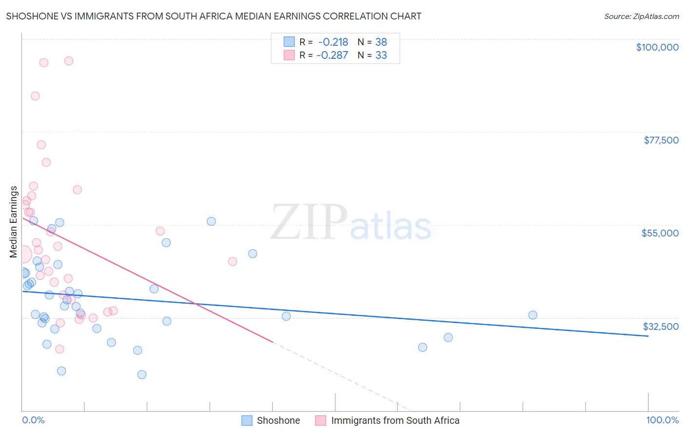 Shoshone vs Immigrants from South Africa Median Earnings