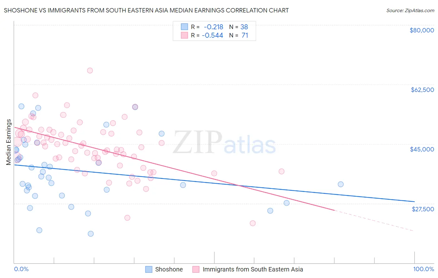 Shoshone vs Immigrants from South Eastern Asia Median Earnings