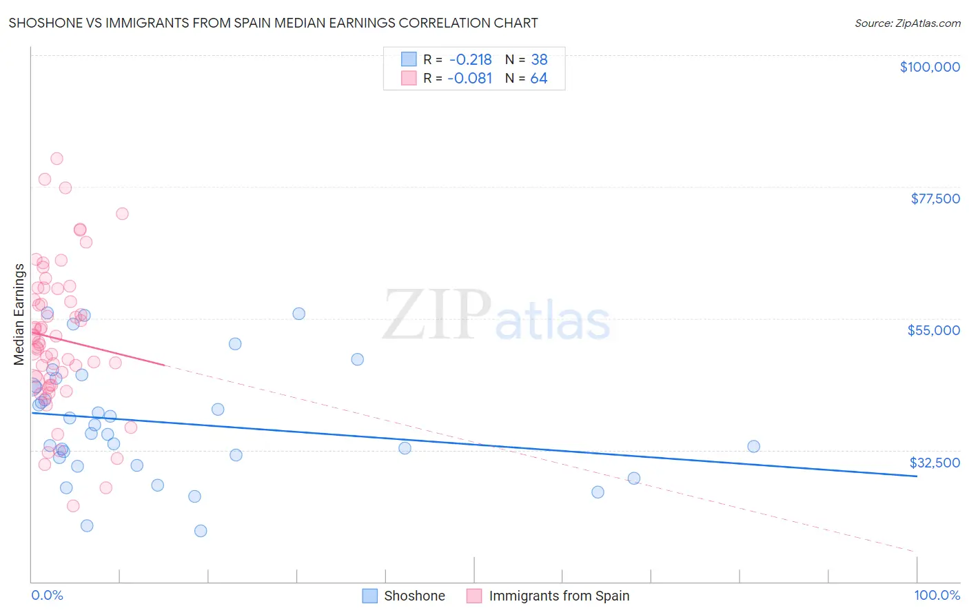 Shoshone vs Immigrants from Spain Median Earnings