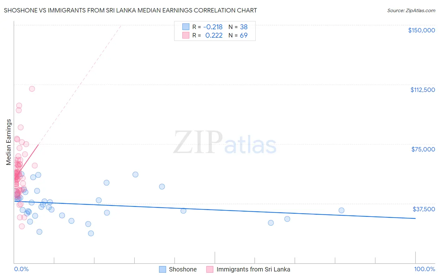 Shoshone vs Immigrants from Sri Lanka Median Earnings