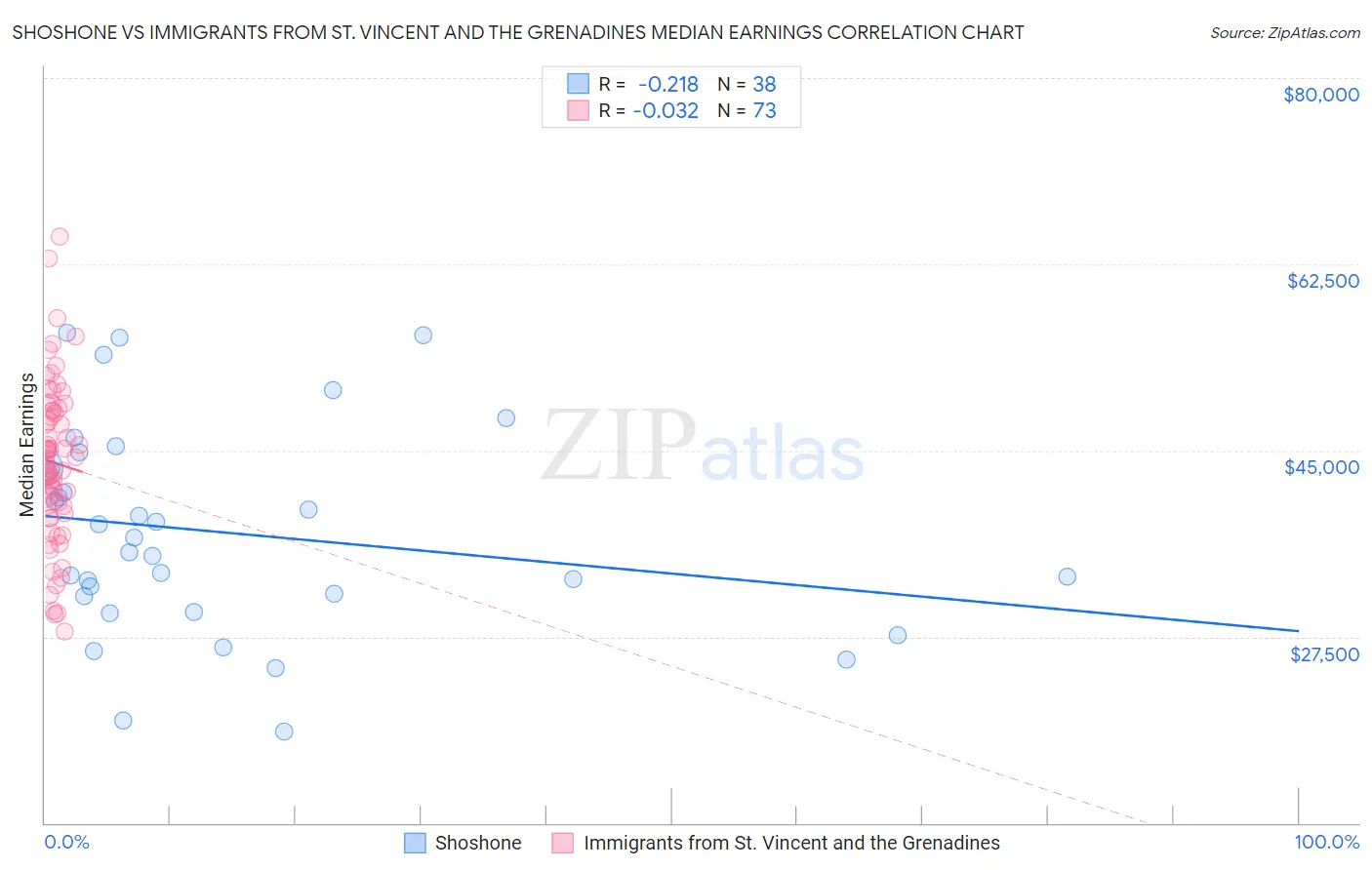 Shoshone vs Immigrants from St. Vincent and the Grenadines Median Earnings