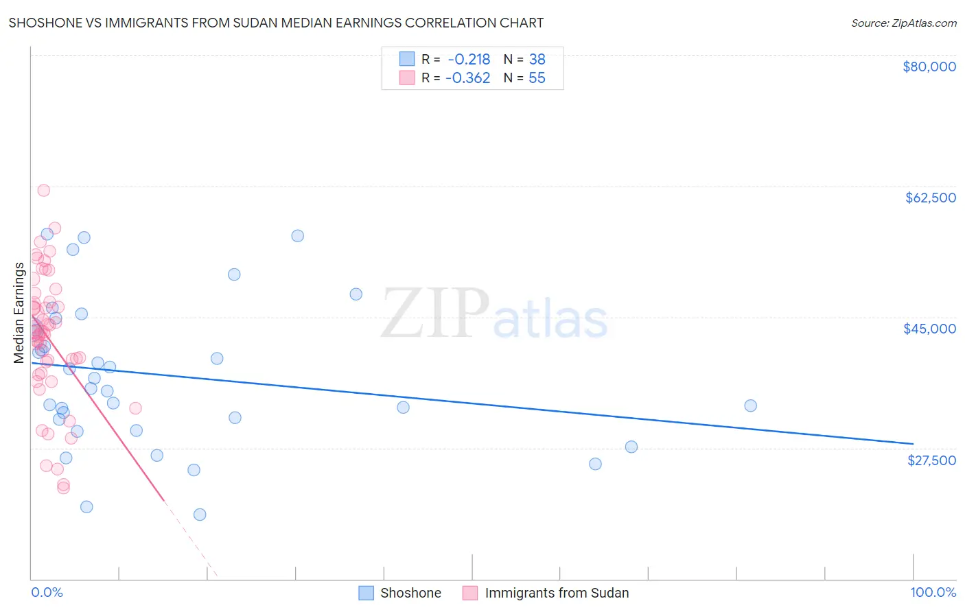 Shoshone vs Immigrants from Sudan Median Earnings