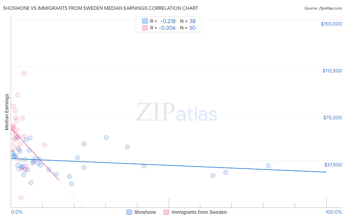 Shoshone vs Immigrants from Sweden Median Earnings