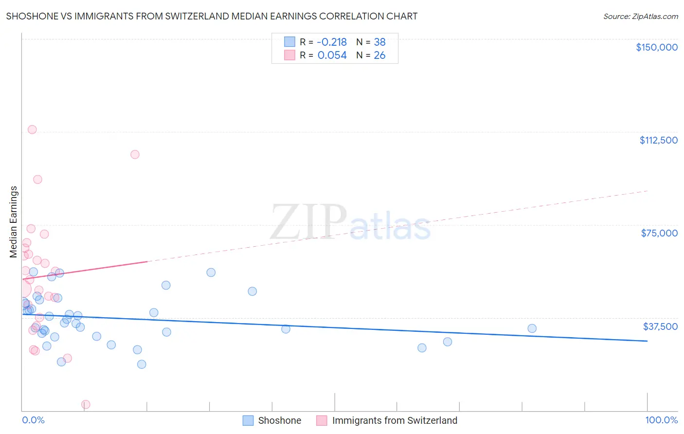 Shoshone vs Immigrants from Switzerland Median Earnings