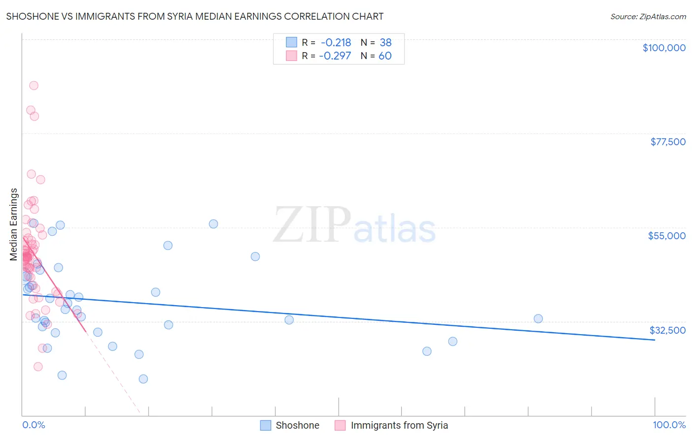 Shoshone vs Immigrants from Syria Median Earnings