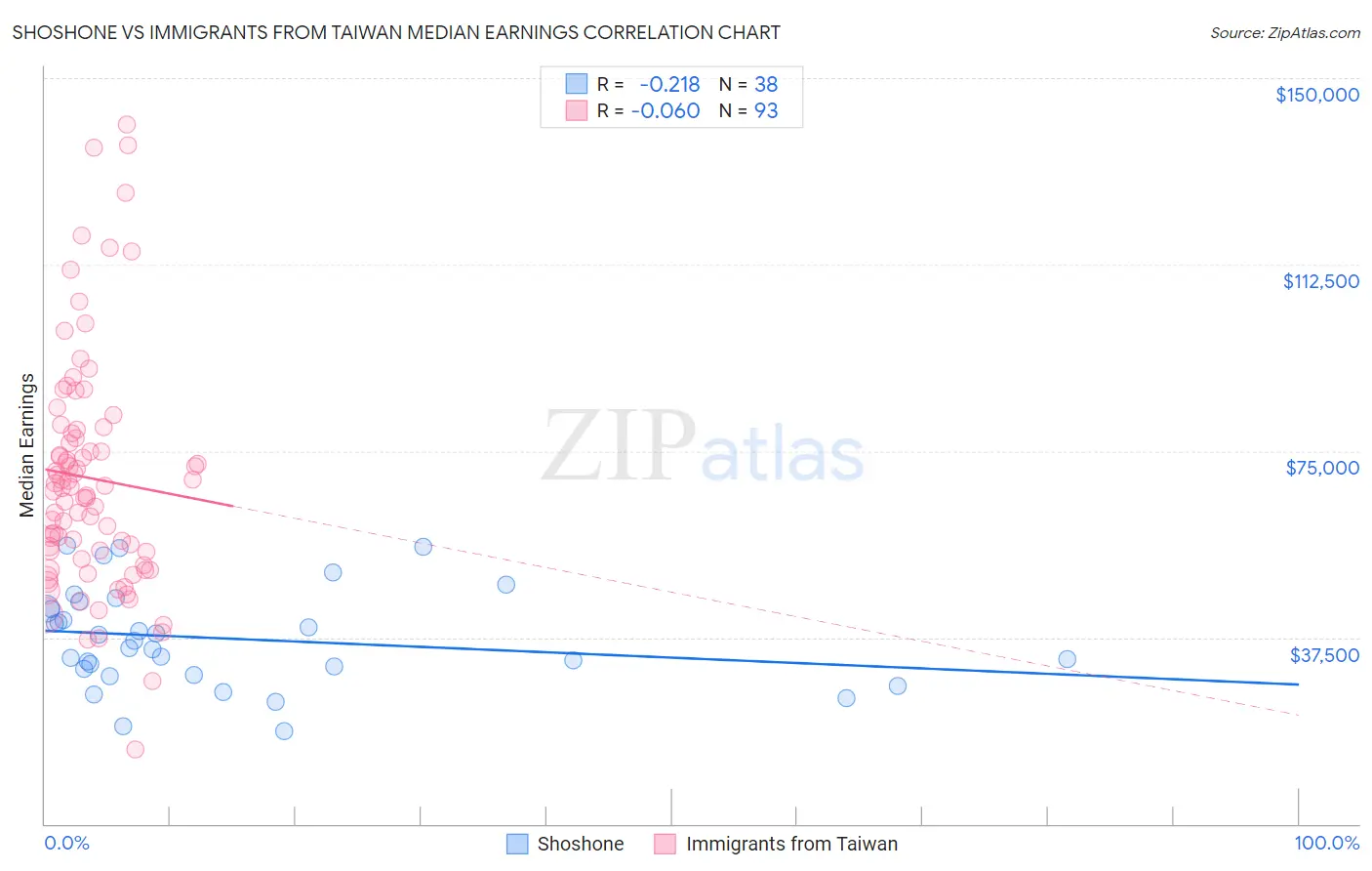 Shoshone vs Immigrants from Taiwan Median Earnings