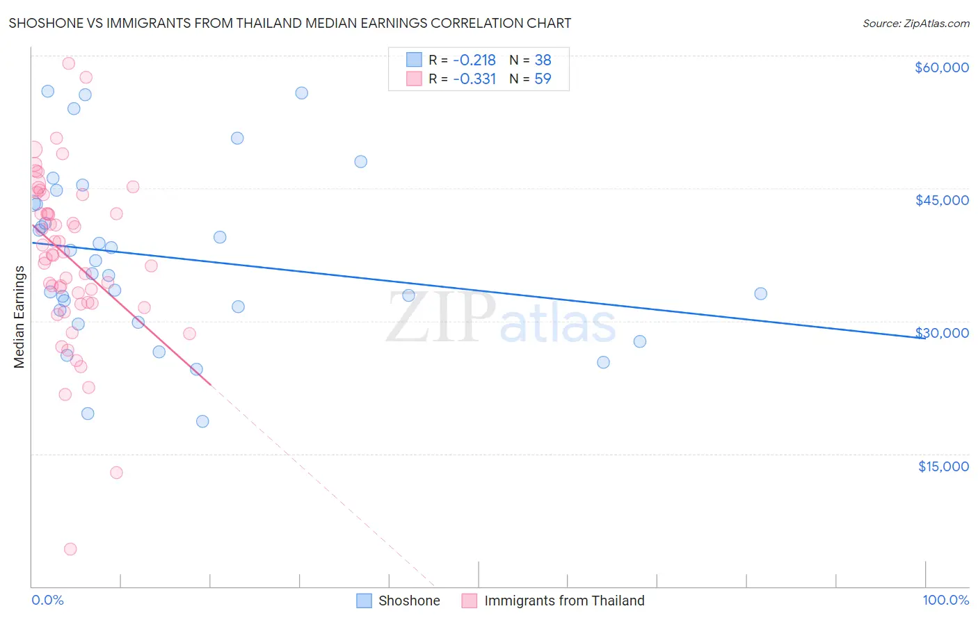 Shoshone vs Immigrants from Thailand Median Earnings