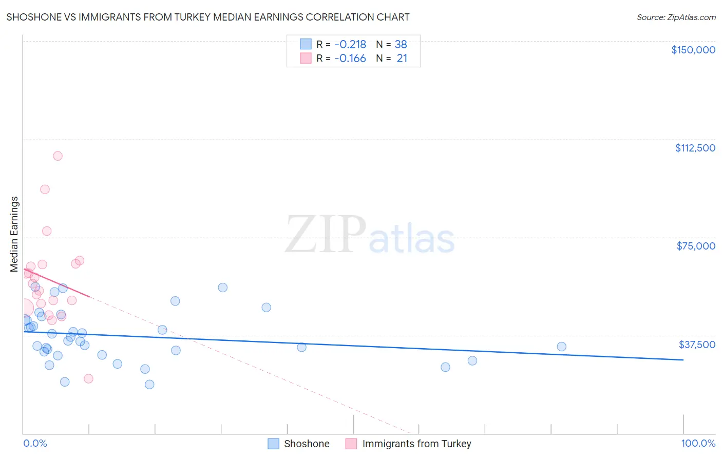 Shoshone vs Immigrants from Turkey Median Earnings