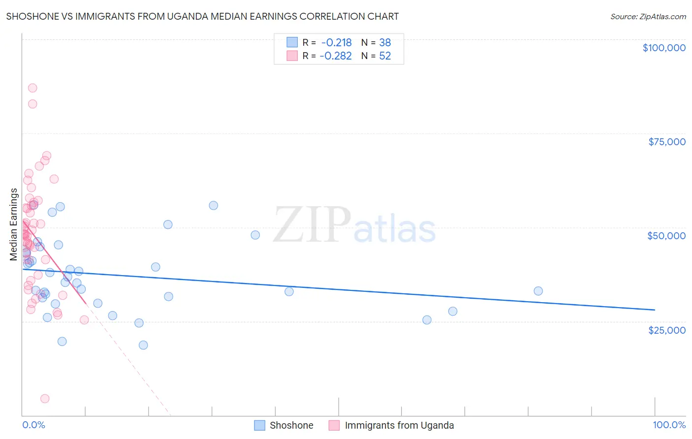 Shoshone vs Immigrants from Uganda Median Earnings
