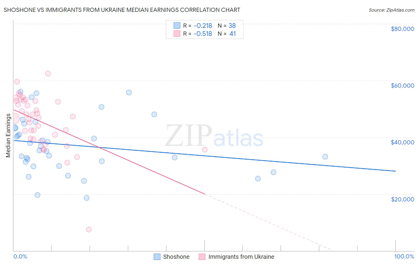 Shoshone vs Immigrants from Ukraine Median Earnings