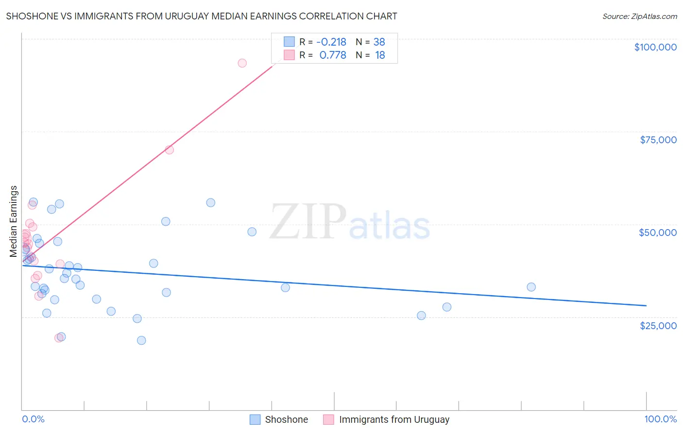 Shoshone vs Immigrants from Uruguay Median Earnings
