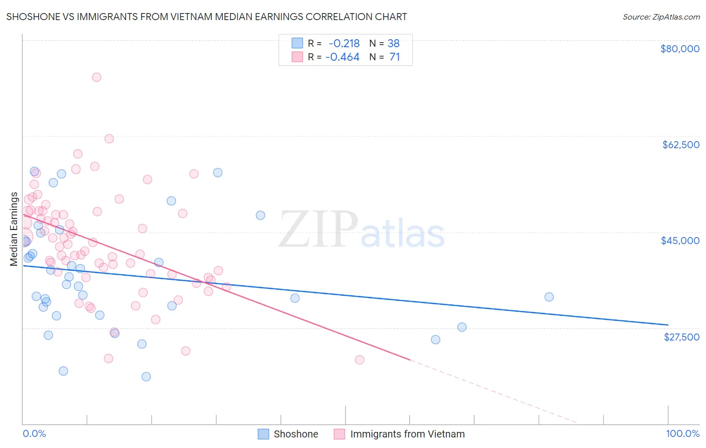 Shoshone vs Immigrants from Vietnam Median Earnings