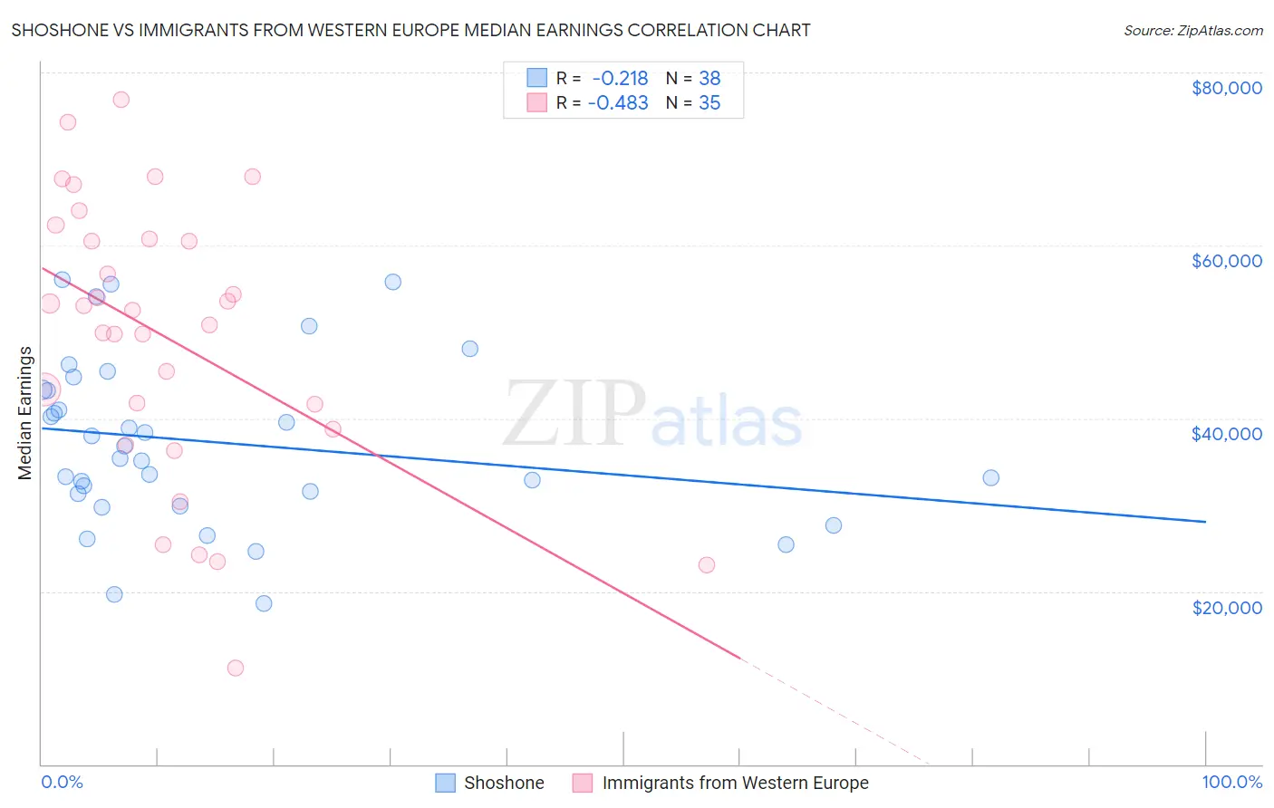 Shoshone vs Immigrants from Western Europe Median Earnings