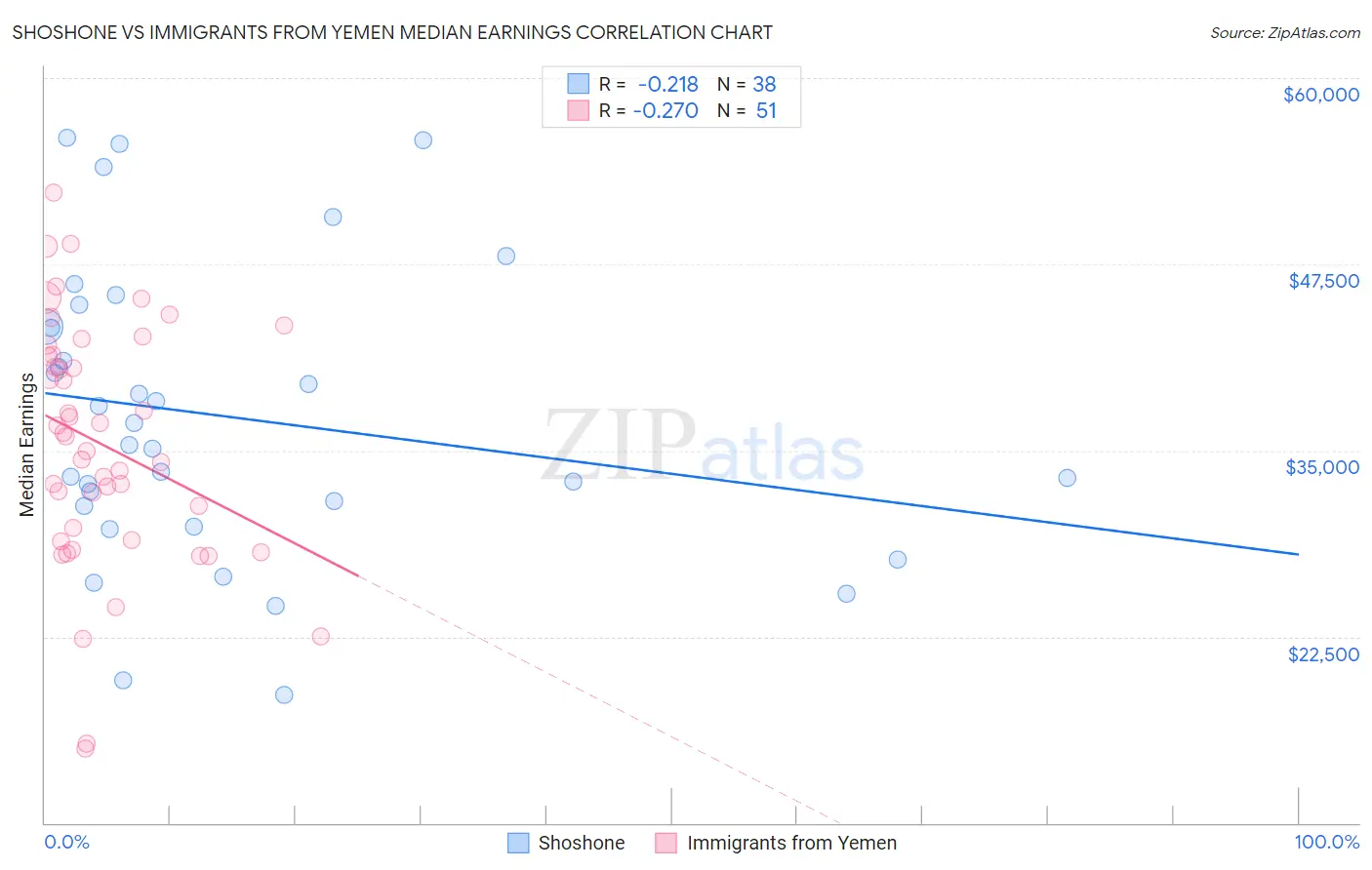 Shoshone vs Immigrants from Yemen Median Earnings
