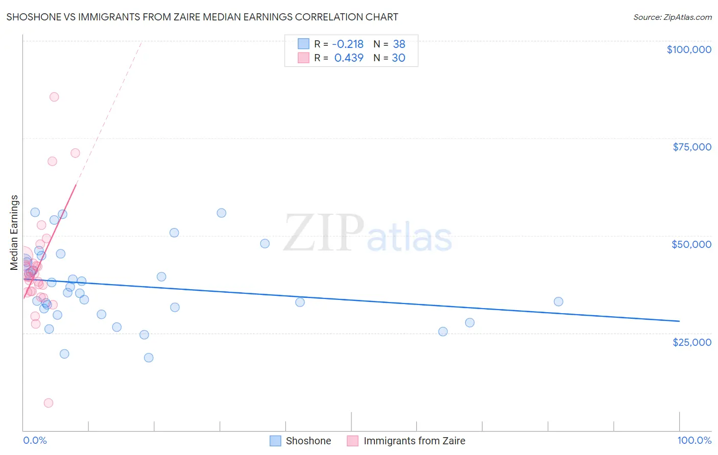 Shoshone vs Immigrants from Zaire Median Earnings