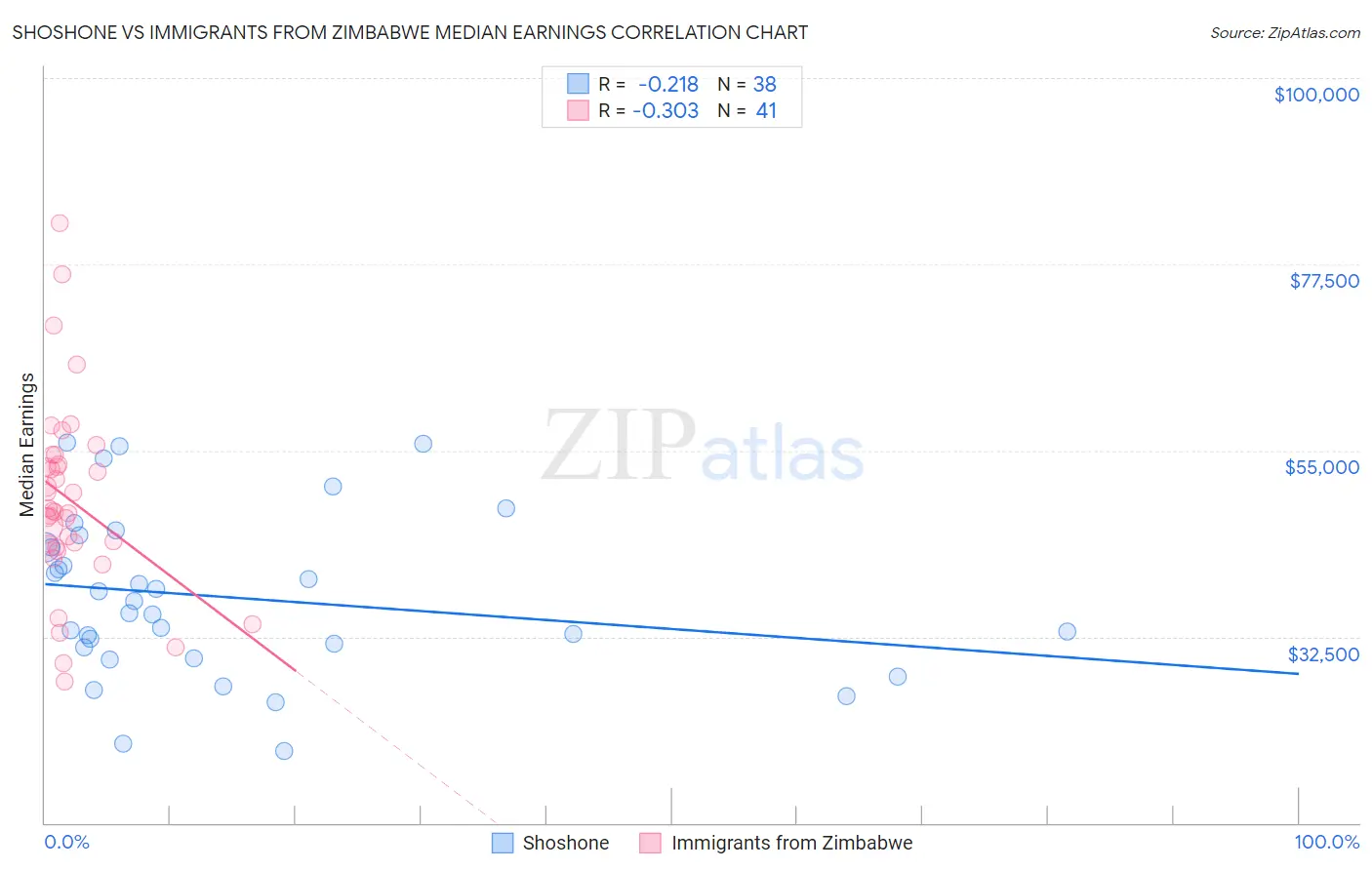 Shoshone vs Immigrants from Zimbabwe Median Earnings