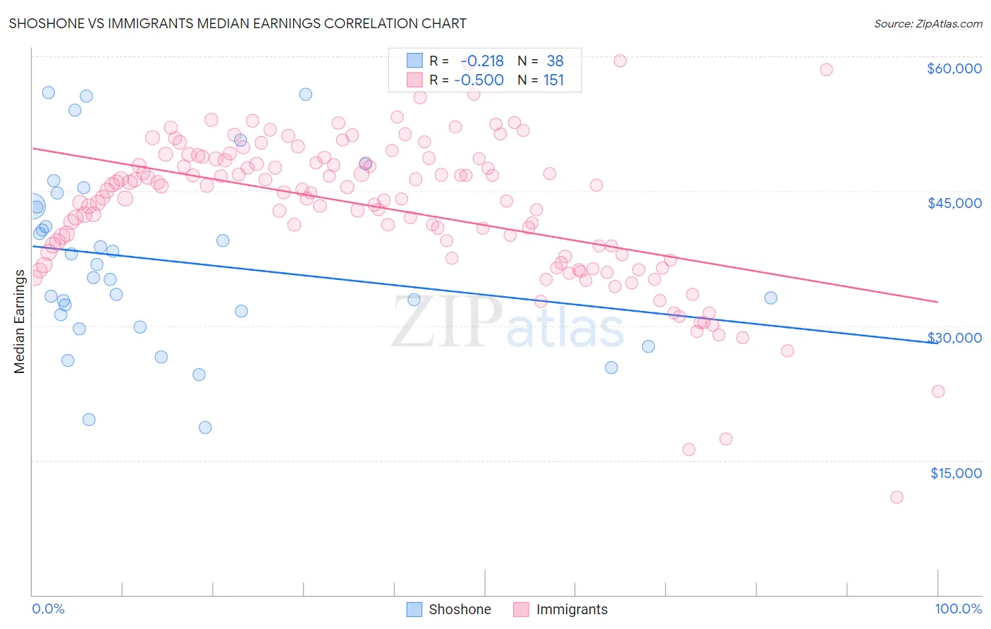 Shoshone vs Immigrants Median Earnings