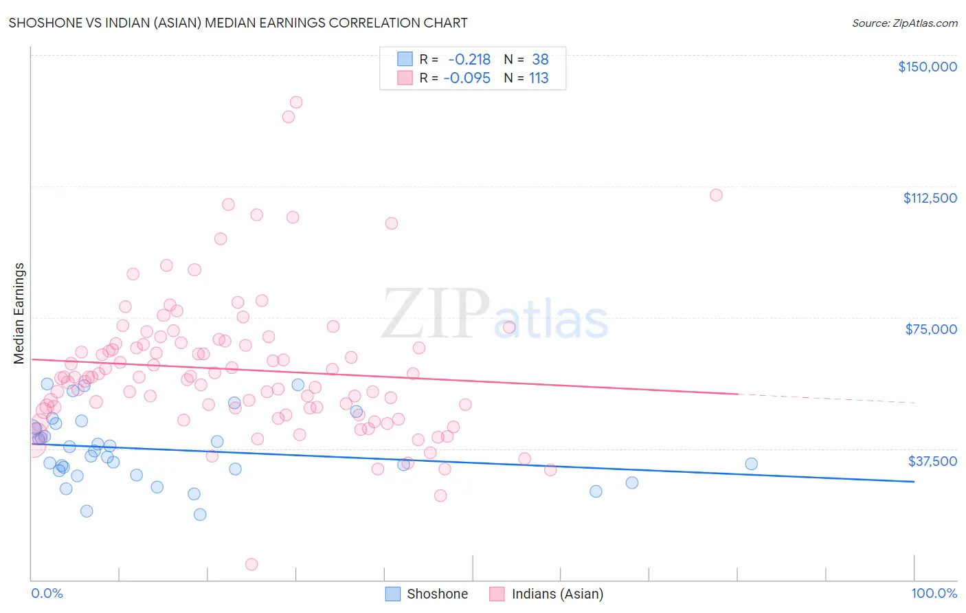 Shoshone vs Indian (Asian) Median Earnings