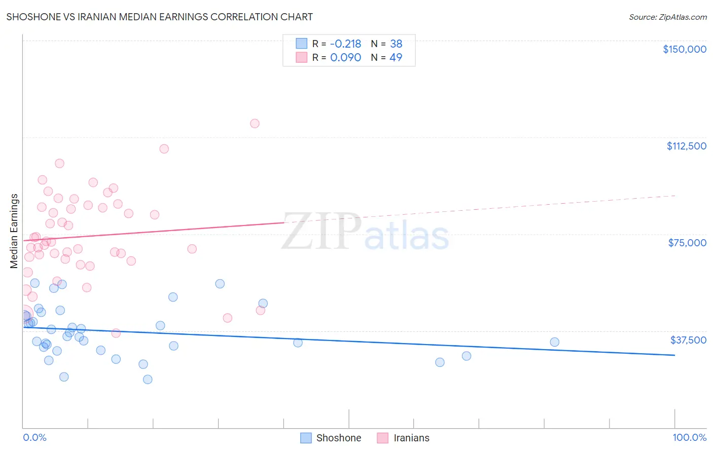 Shoshone vs Iranian Median Earnings