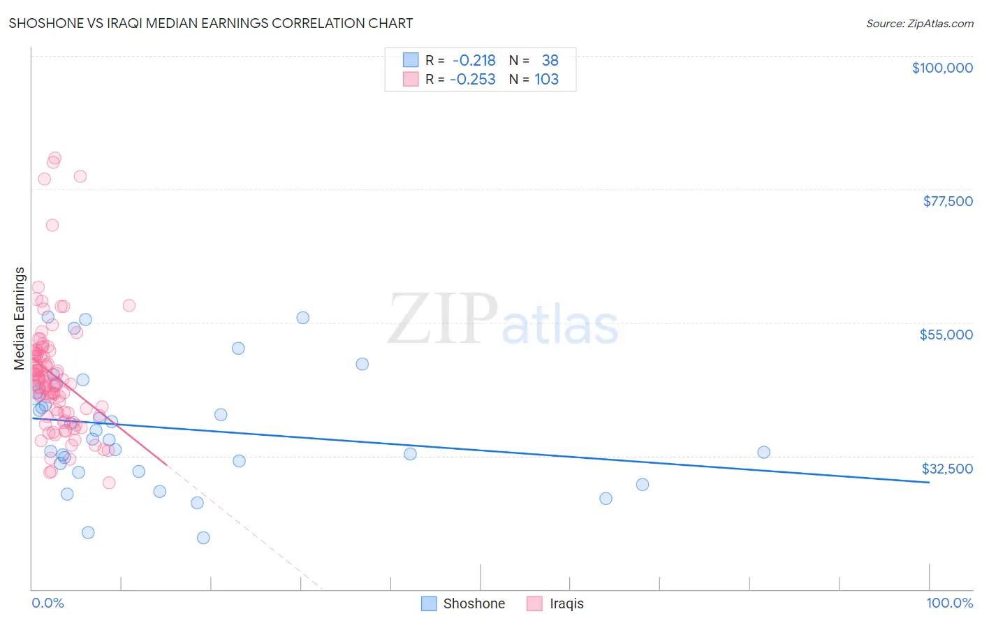 Shoshone vs Iraqi Median Earnings
