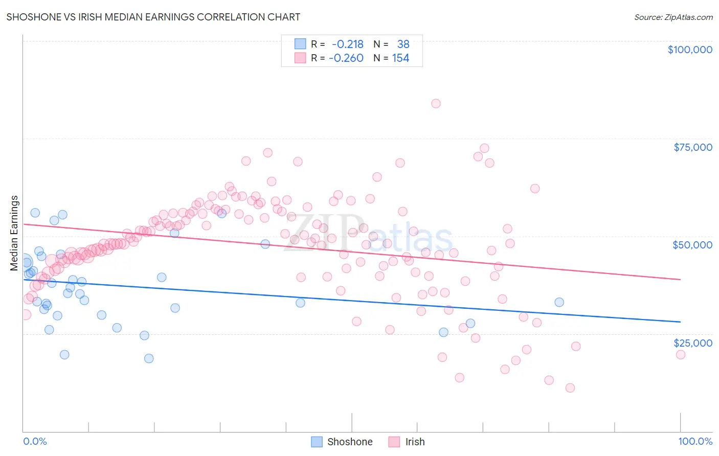 Shoshone vs Irish Median Earnings