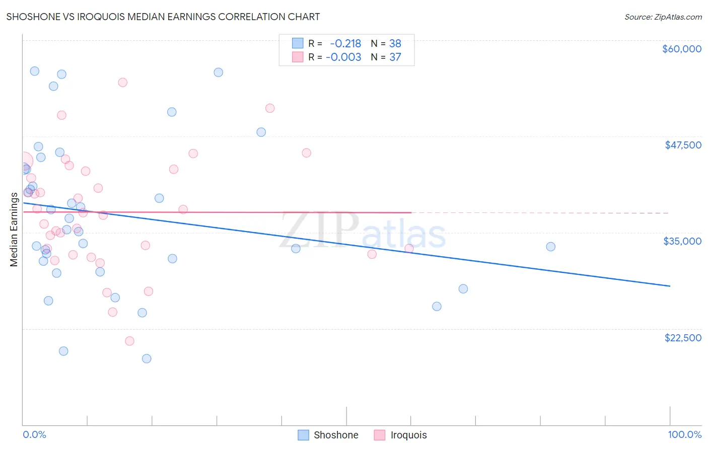 Shoshone vs Iroquois Median Earnings