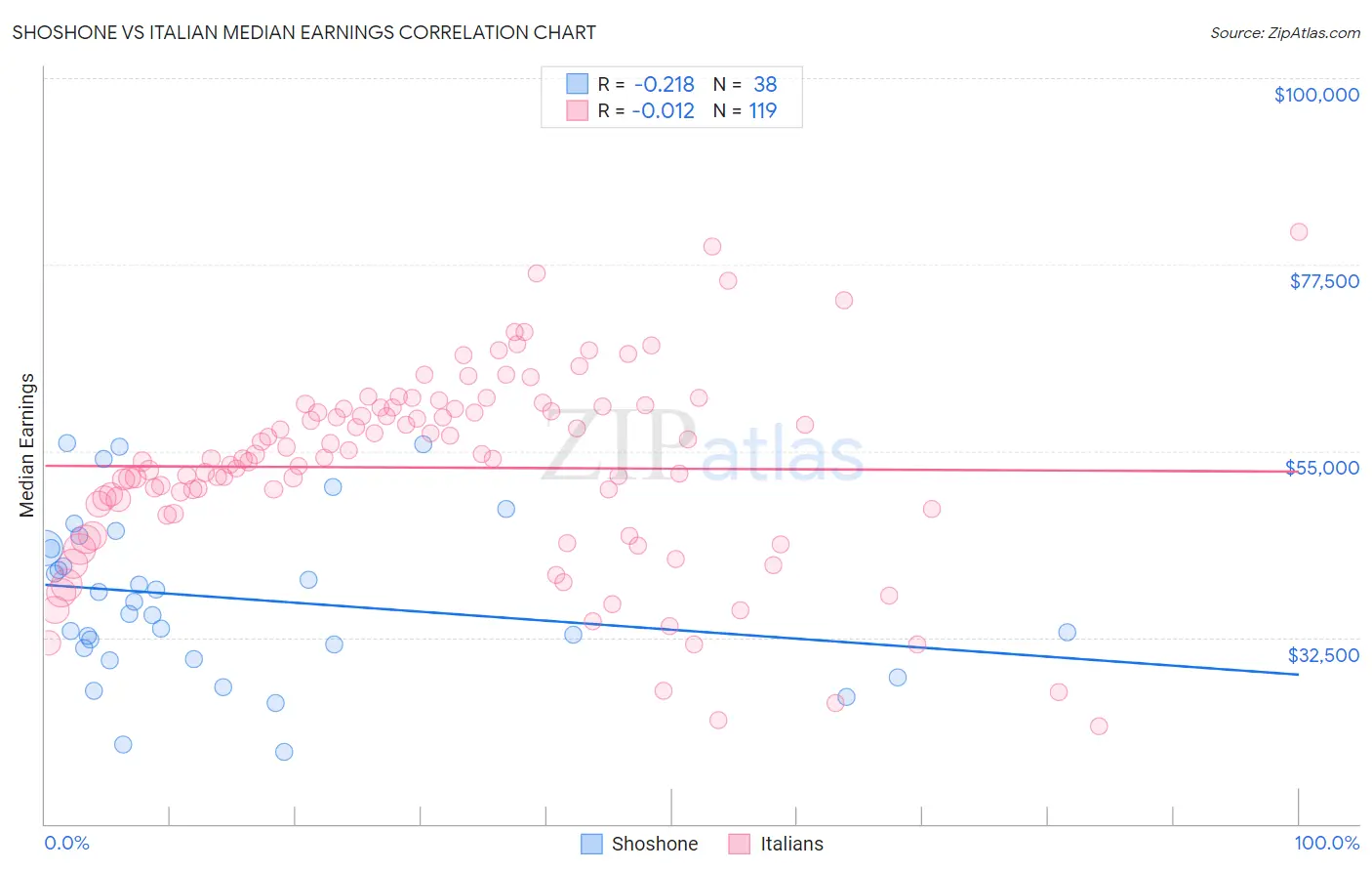 Shoshone vs Italian Median Earnings
