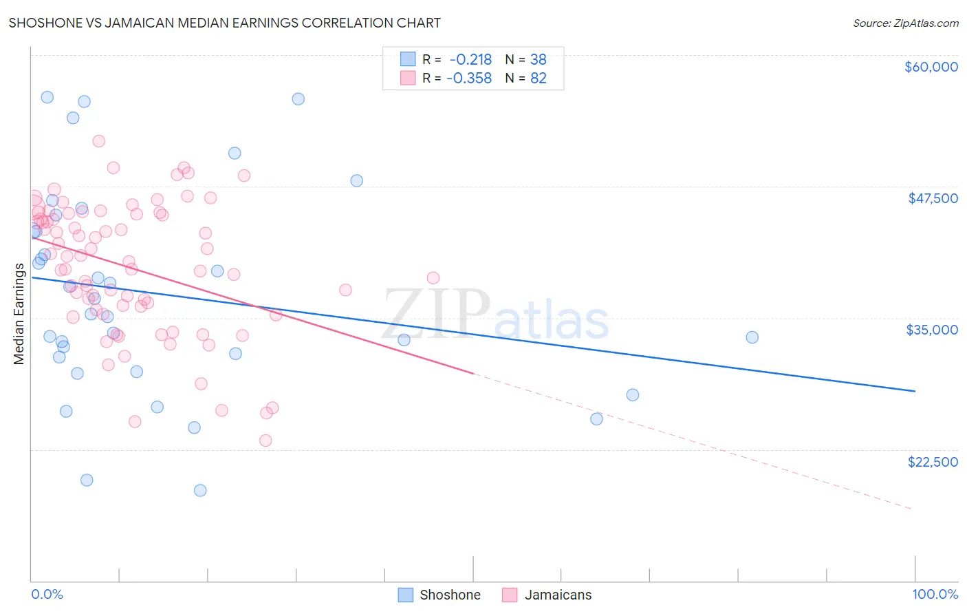 Shoshone vs Jamaican Median Earnings
