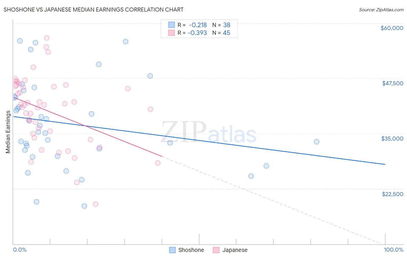 Shoshone vs Japanese Median Earnings