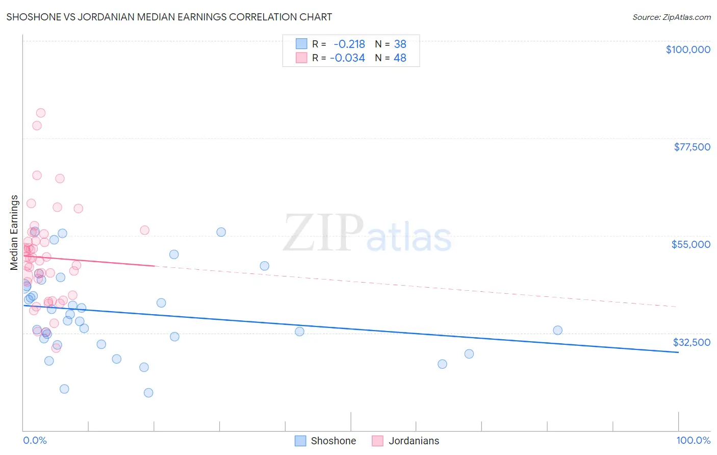 Shoshone vs Jordanian Median Earnings