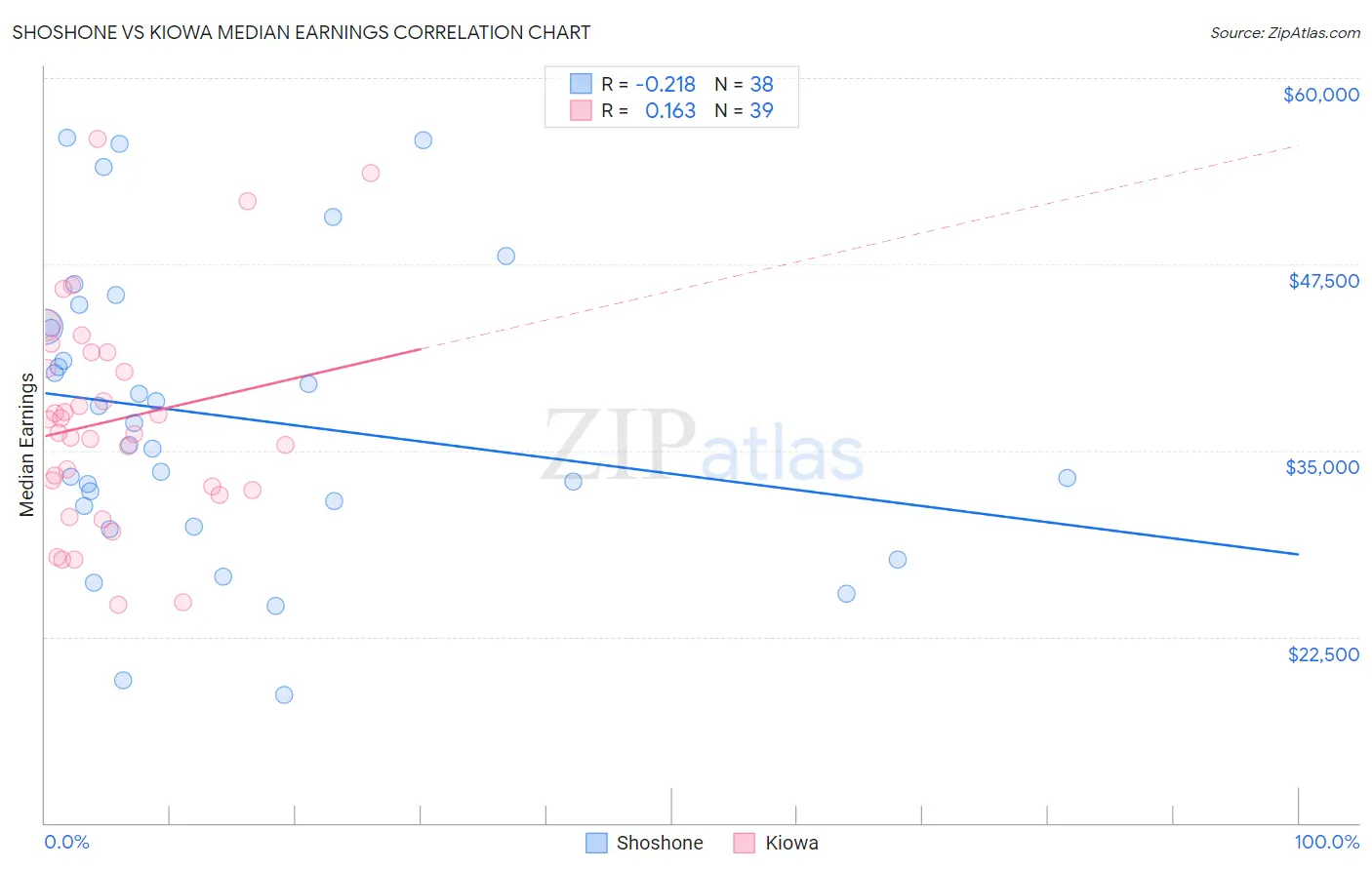 Shoshone vs Kiowa Median Earnings