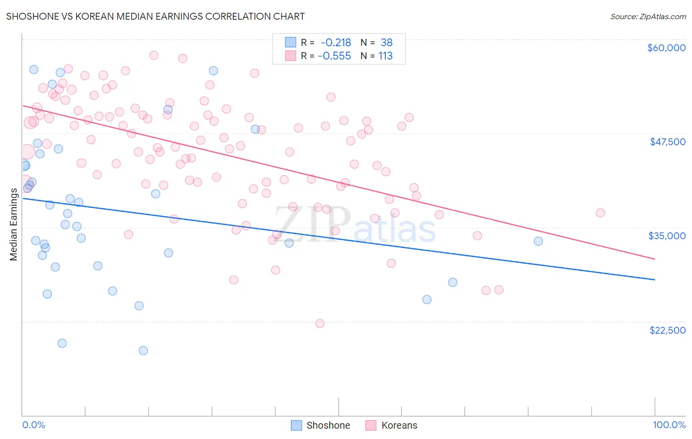 Shoshone vs Korean Median Earnings