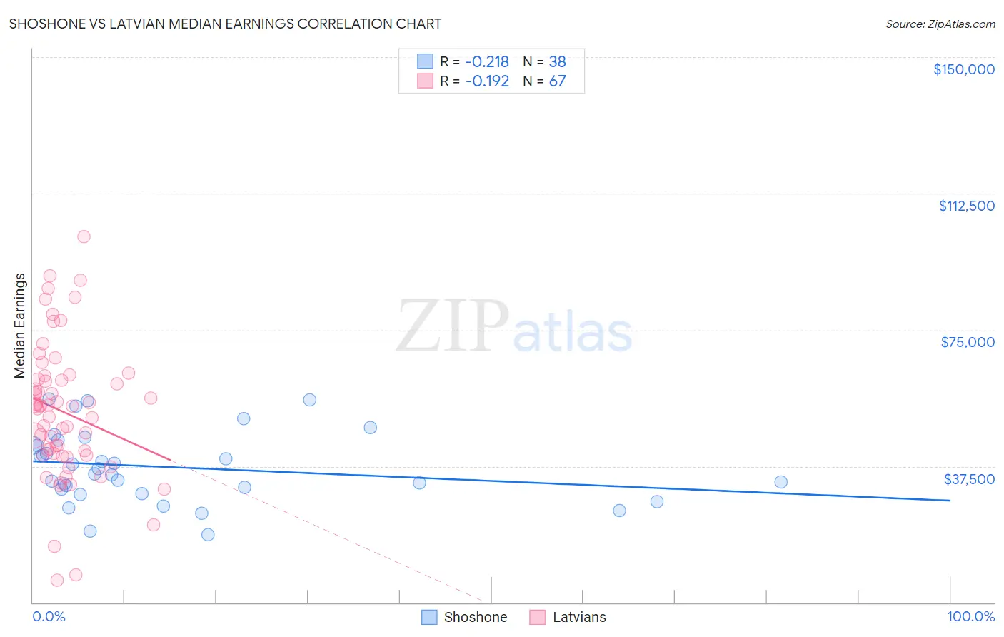 Shoshone vs Latvian Median Earnings