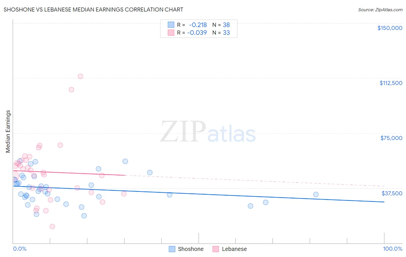 Shoshone vs Lebanese Median Earnings