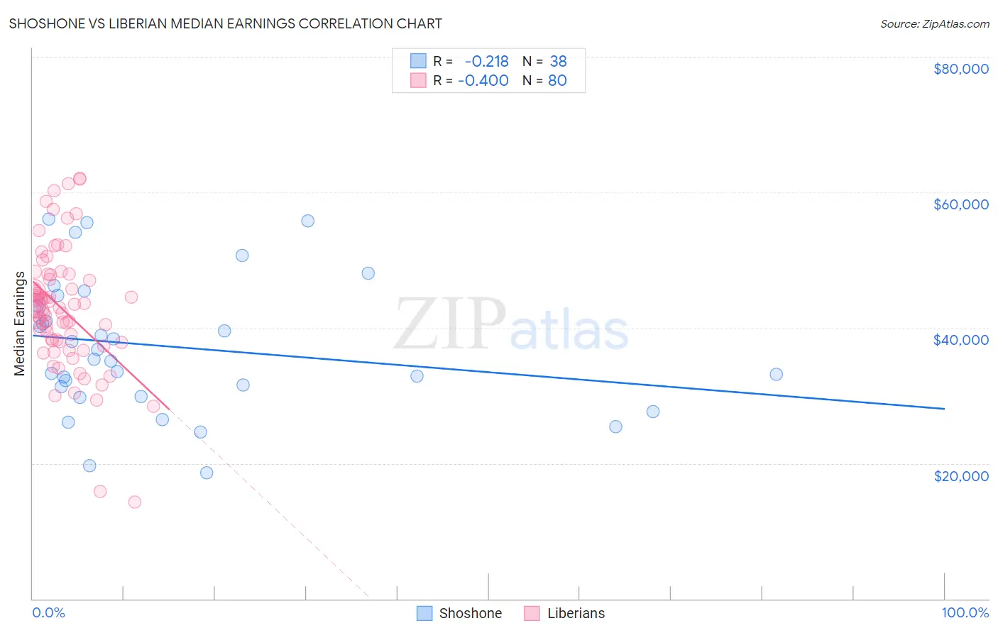 Shoshone vs Liberian Median Earnings