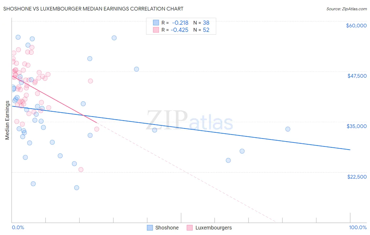 Shoshone vs Luxembourger Median Earnings