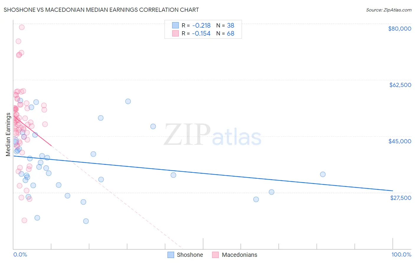 Shoshone vs Macedonian Median Earnings