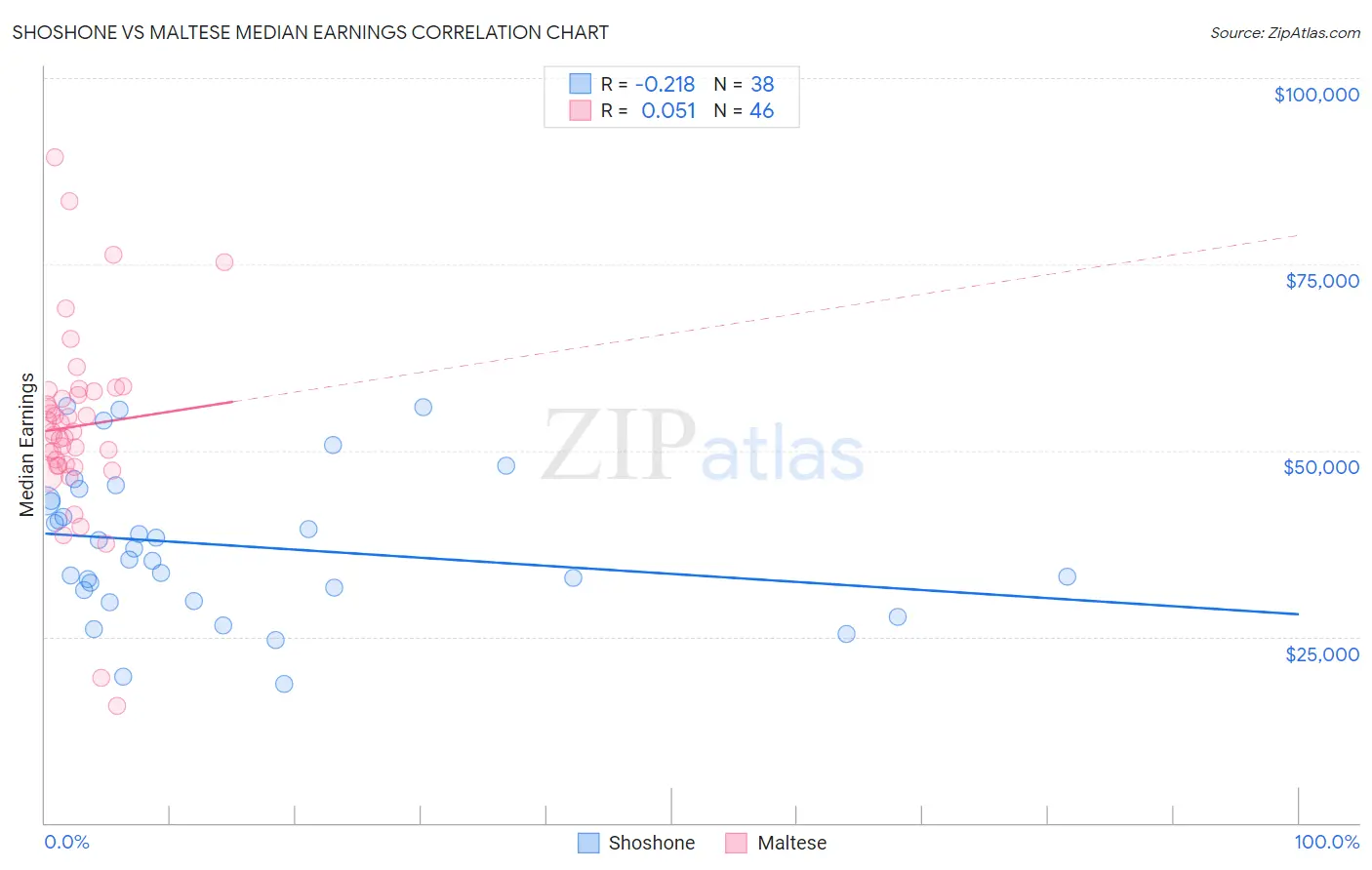 Shoshone vs Maltese Median Earnings