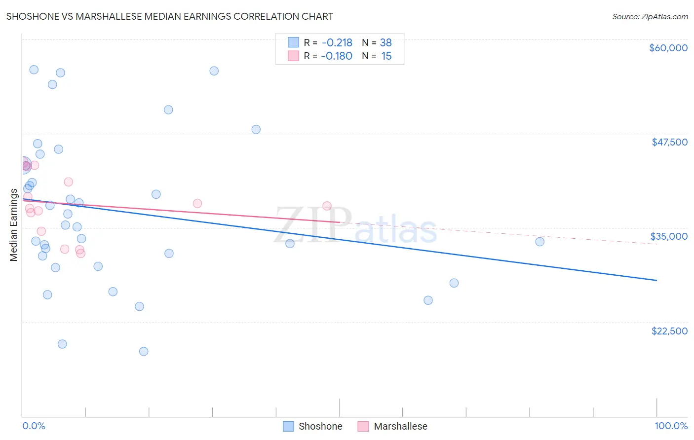 Shoshone vs Marshallese Median Earnings