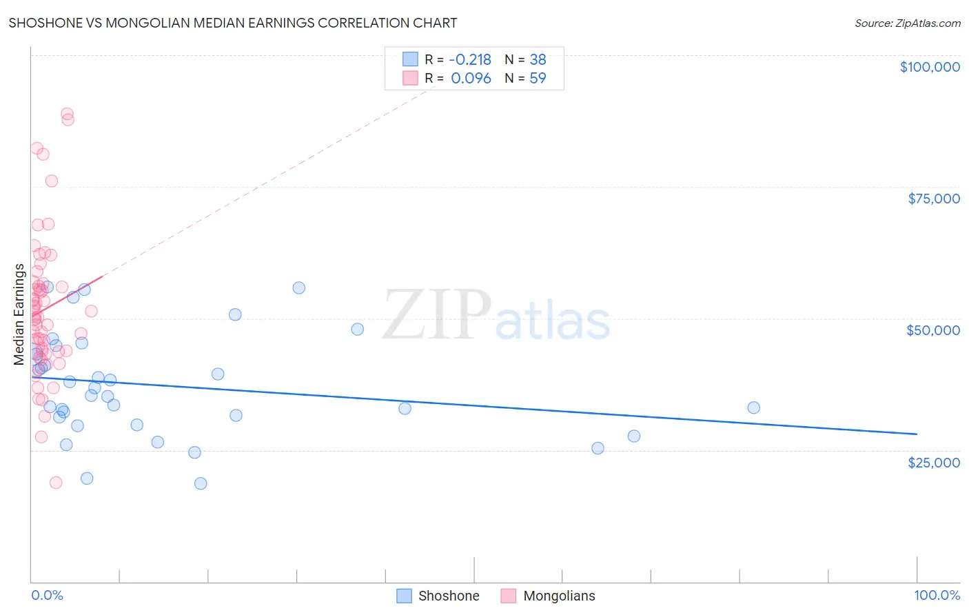 Shoshone vs Mongolian Median Earnings