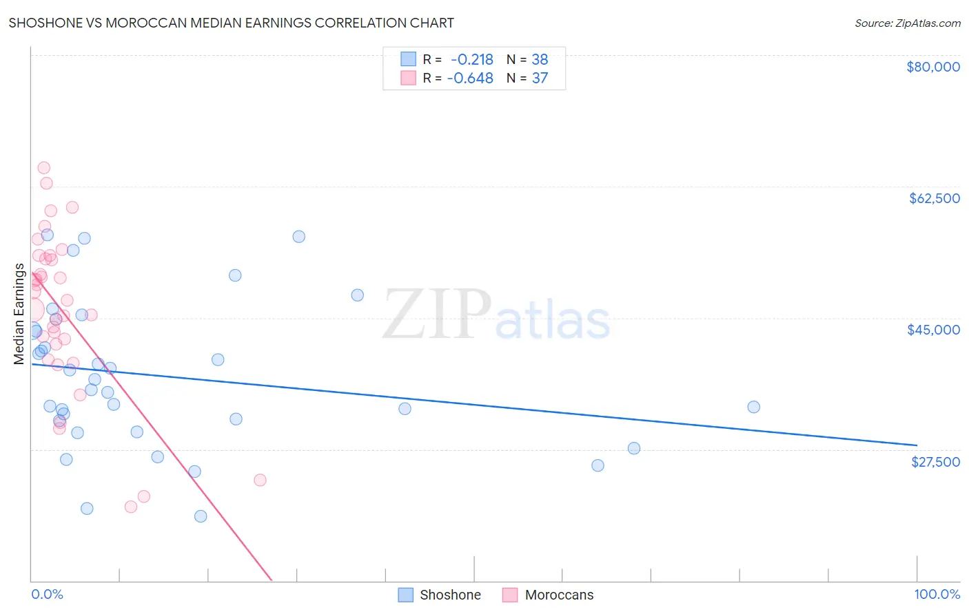 Shoshone vs Moroccan Median Earnings