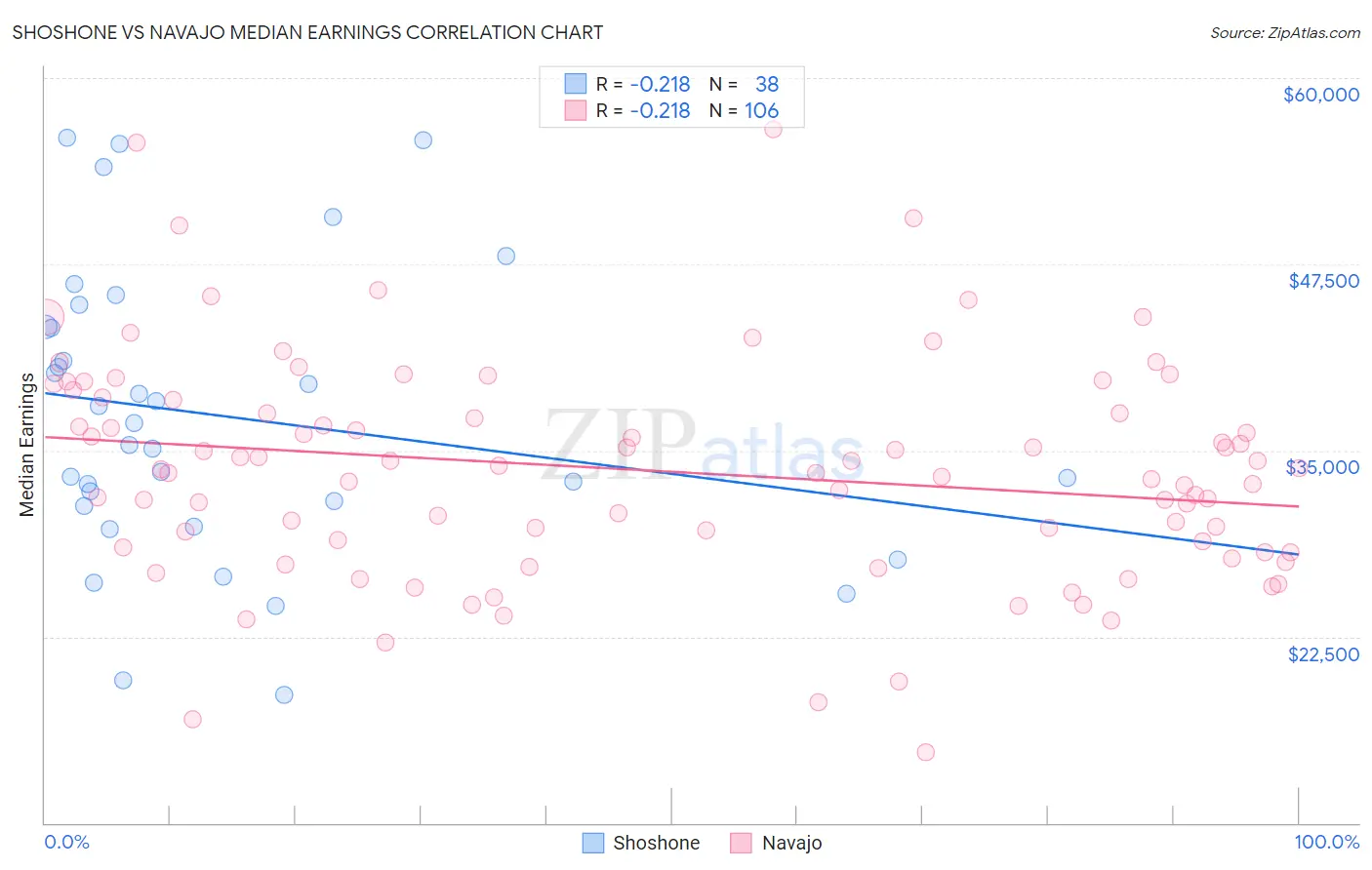Shoshone vs Navajo Median Earnings