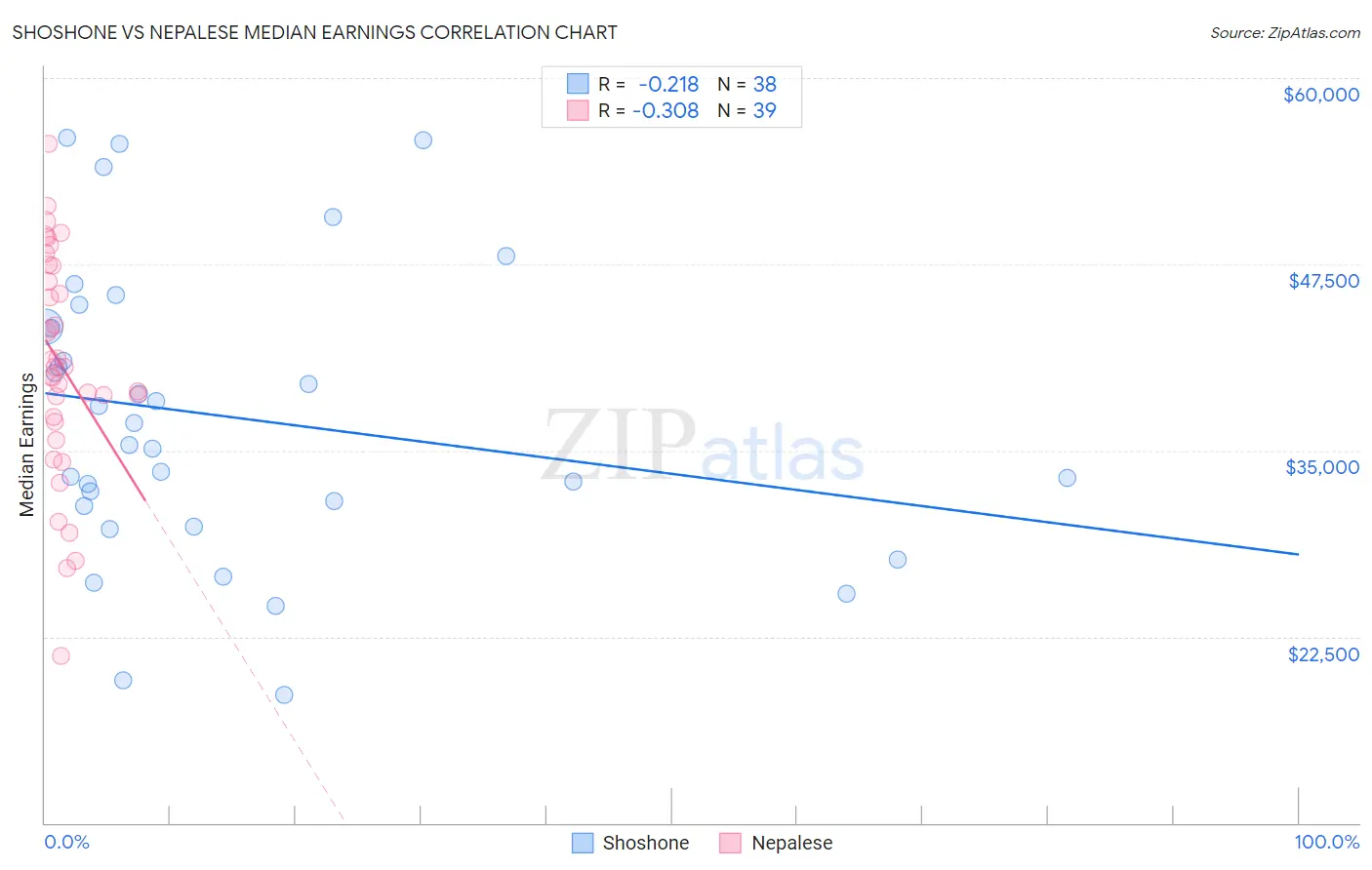 Shoshone vs Nepalese Median Earnings