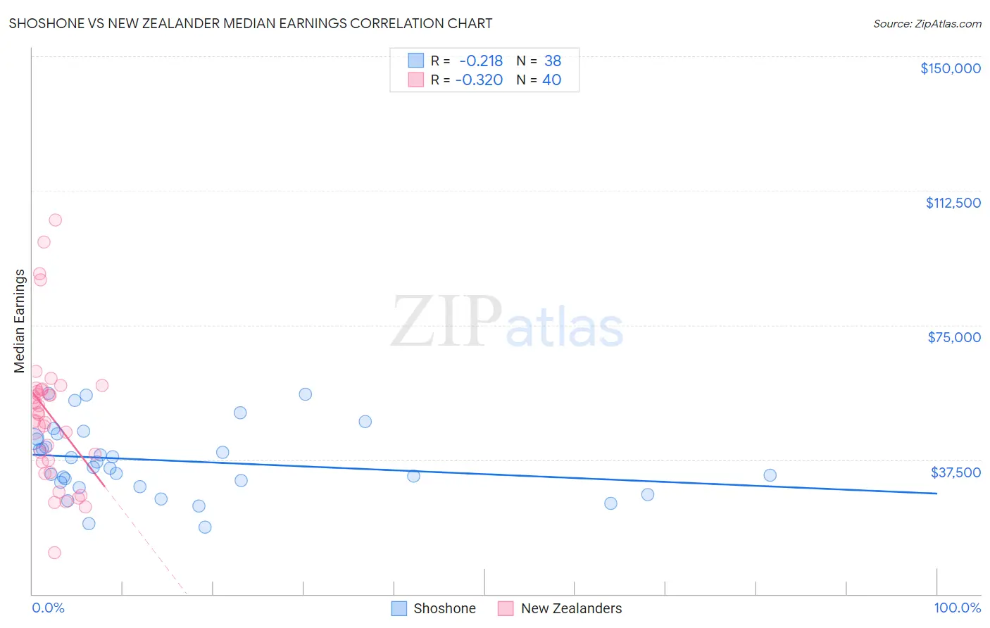 Shoshone vs New Zealander Median Earnings