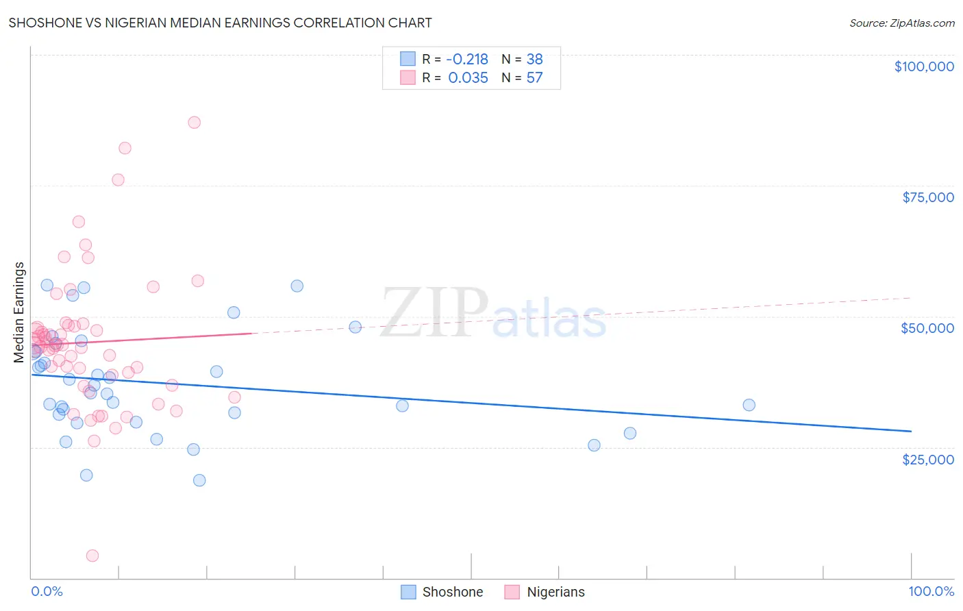 Shoshone vs Nigerian Median Earnings