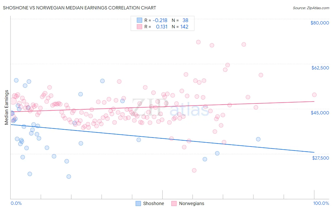 Shoshone vs Norwegian Median Earnings