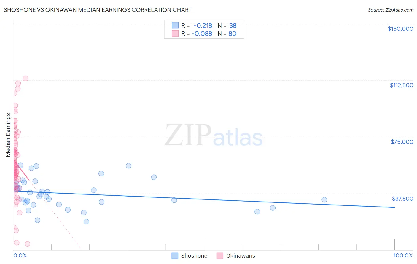 Shoshone vs Okinawan Median Earnings